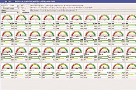 monitoraggio della produzione.